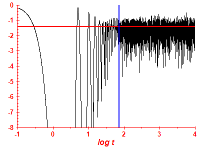 Survival probability log